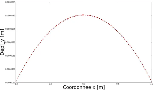 Fig. 5 – Géométrie et conditions limites (à gauche) et une inclusion circulaire de rayon  R= 0.2m 