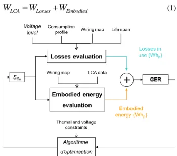 Fig. 2 : Optimization process synopsis: Focus on  wiring design 