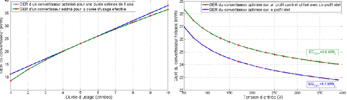 Figure 10 : Impact d’une erreur d’estimation de la durée d’usage sur le GER d’un convertisseur flyback (gauche) et Impact  du choix du profil de consommation pour l’éco-dimensionnement d’un convertisseur (droite)