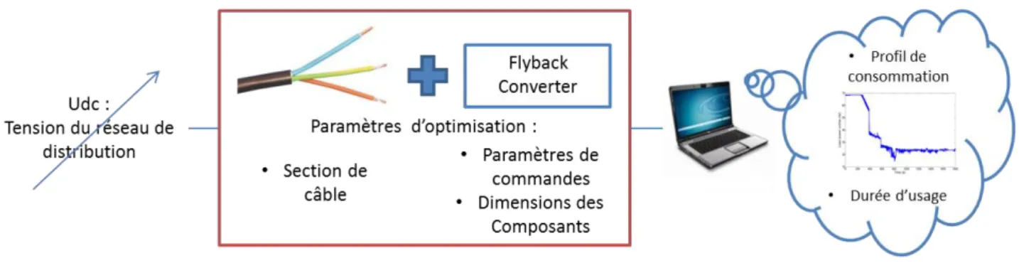 Figure 3 : Approche homothétique appliquée aux composants de puissance du convertisseur DC-DC flyback (gauche) et  profil temporel de puissance consommée par la charge sur un cycle type (droite) 