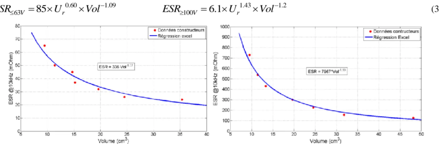 Figure 6 : Résistance équivalente série en fonction du volume pour une tenue en tension de 40V (gauche) et 200V (droite)  pour les condensateurs électrochimiques fabriqué par Vishay (série 058/059 PLL-SI)
