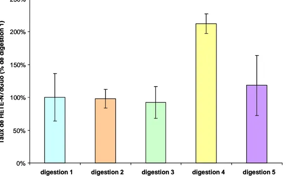 Figure  3 :  Détection  semi-quantitative  de  HETE-N7dGuo  après  différents  protocoles  d’hydrolyse 