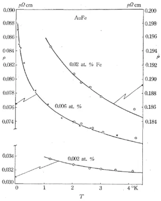 Figure 1.1: Comparison of the theoretical results obtained by Kondo and the experimental results for the temperature dependence of the resistivity in dilute magnetic alloys [46].
