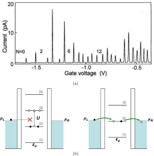 Figure 1.3: (a) Linear (zero-bias) conductance as a function of the gate voltage in the Coulomb blockade regime [97]
