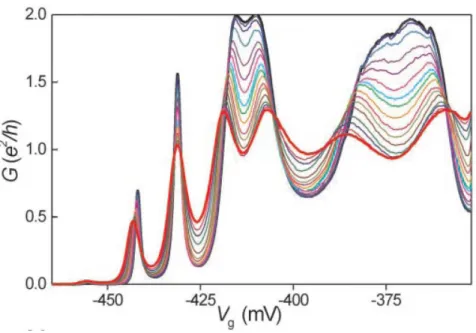 Figure 1.4: Linear conductance as a function of the gate voltage for different tempera- tempera-tures [100]