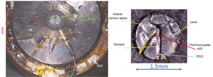 Figure 2.5: Photo of a real setup in a Bridgman Pressure Cell. Thermocouples, heater, manometer, pressure chamber and pad are indicated by legends and colored arrows