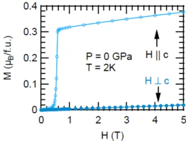 Figure 3.5: UCoAl magnetization measurements as a function a magnetic field applied along the c-axis (open circles) and on the basal plane (filled circles) at T = 2K.