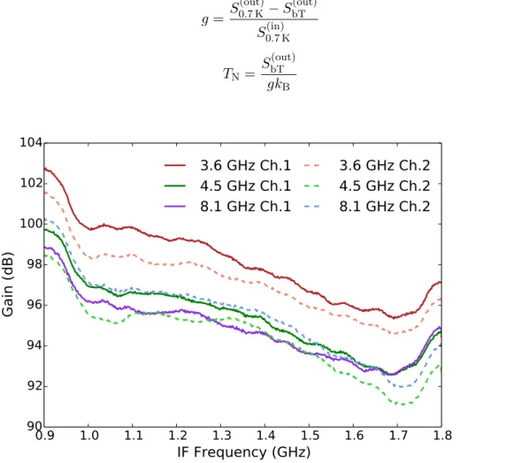 Figure 4.3 shows the result of a gain calibration performed during the measurement campaign that gave the results described in chapter 6
