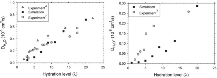 Figure 1.37 – Coefficients de diffusion de l’eau et de l’hydronium dans le Nafion obtenus par QENS [135] et simulations num´eriques [66].