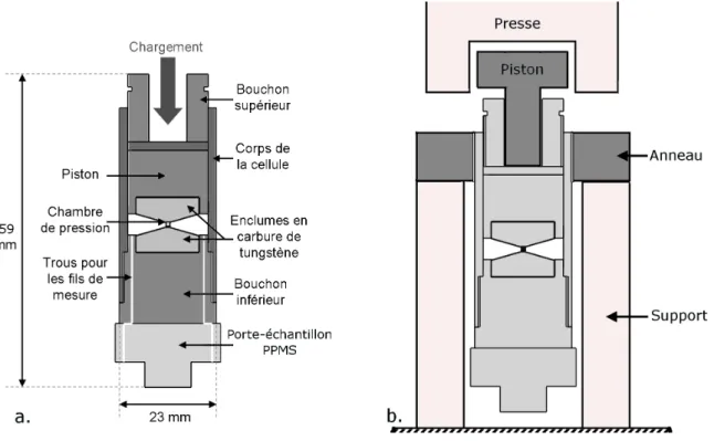 Fig. 2.3: a. Plan de la nouvelle cellule Bridgman. b. Sch´ ema du chargement sous la presse hydraulique