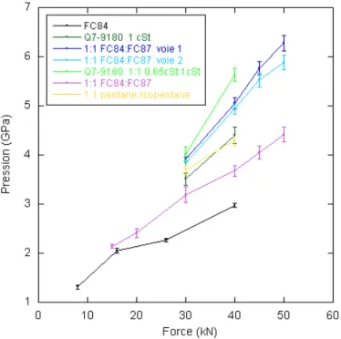 Fig. 2.7: Pression dans la chambre en fonction de la force appliqu´ ee lors du chargement, pour diff´ erents milieux liquides