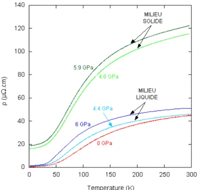 Fig. 2.13: R´ esistivit´ e d’YbAl 3 sous pression. Comparaison entre deux s´ eries de mesures : une r´ ealis´ ee avec un milieu transmetteur de pression solide : la st´ eatite et l’autre avec un milieu liquide : m´ elange de Fluorinerts 1 : 1 FC84 : FC87.