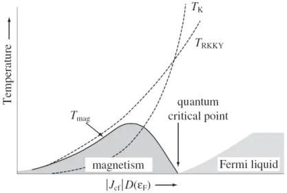 Fig. 3.1: Exemple de diagramme de Doniach, d’apr` es [38], illustrant la comp´ etition entre l’effet Kondo et les interactions RKKY.