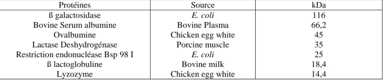 Tableau 5 : Poids moléculaire et source des protéines utilisées pour les marqueurs de poids moléculaire