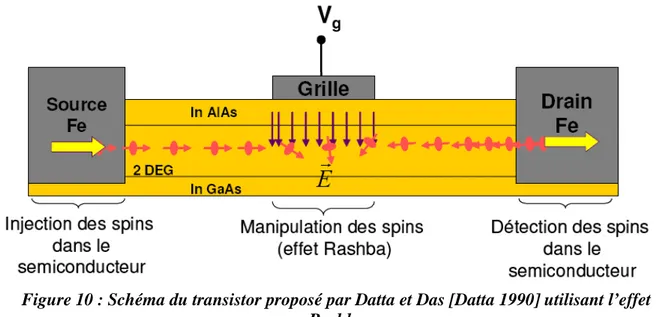 Figure 10 : Schéma du transistor proposé par Datta et Das [Datta 1990] utilisant l’effet  Rashba 
