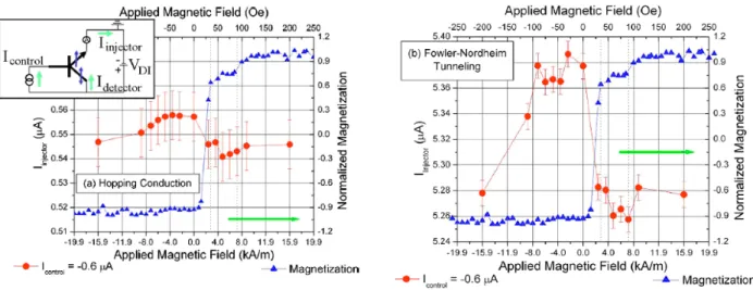 Figure 17 : le courant d’injecteur en fonction du champ magnétique pour un transistor type-p  (a) dans la gamme de l’injection &#34;Hopping&#34; (b) dans la gamme de l’injection 