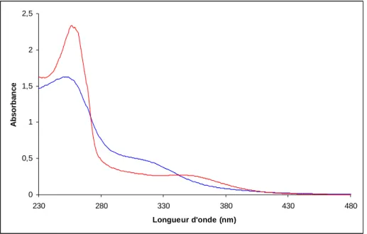 Figure III-5. Spectres UV-visible des complexes [Fe II (L2diC 2 O 2 H)](ClO 4 ) 2  (250 µM, rouge)  et [Fe II (L4diC 2 O 2 H)](ClO 4 ) 2  (125 µM, bleu) dans l’acétonitrile dégazé
