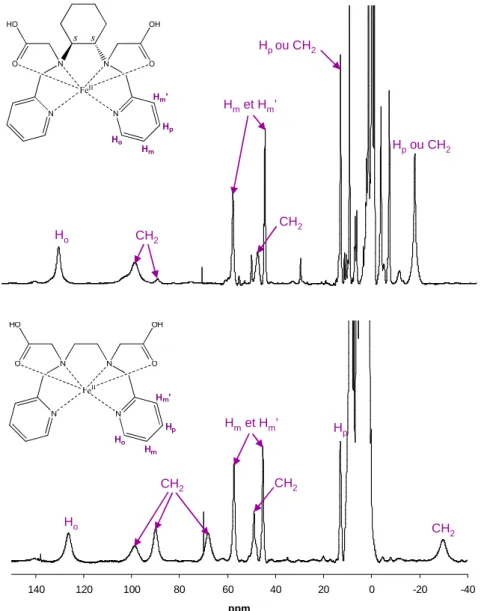 Figure III-6. Spectres RMN  1 H para  des complexes [Fe II (L2diC 2 O 2 H)](ClO 4 ) 2  et  [Fe II (L4diC 2 O 2 H)](ClO 4 ) 2  dans l’acétone deutérée