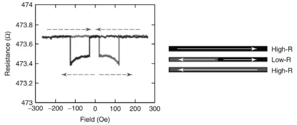 Figure 1.6: Examples of MR curves obtained when the propagation of a DW along a NiFe nanowire is probed by AMR (Figures are reproduced from ref