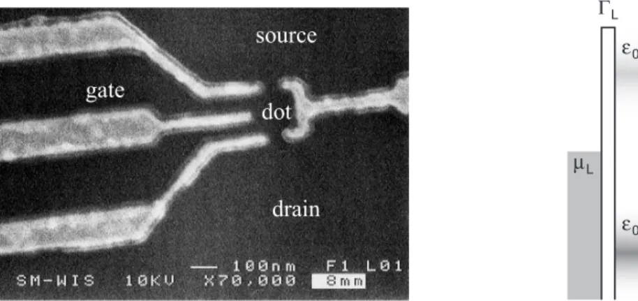 Figure 1.4: Left: Scanning electron microscope image of a typical quantum dot (top view)