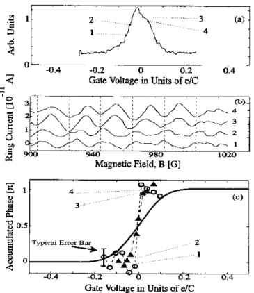 Figure 1.11: Evolution of the Aharonov–Bohm phase through a current peak. (a) Current as a function of gate voltage (or plunger voltage V P ≡ V G ) at a current peak.