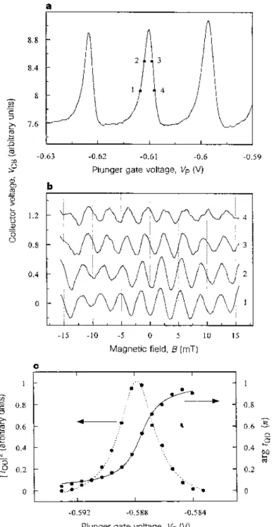 Figure 1.14: Conductance and phase evolution along a Coulomb peak. (a) Resonance peaks as a function of the plunger gate voltage