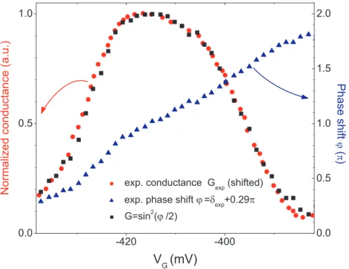 Figure 2.7: Experimental conductance G exp (V G ) (red squares) and phase shift Φ(V G ) (blue triangles) as a function of the gate voltage V G (values taken from Ref.[35]  incor-porating a shift in the V G -scale for G exp (V G ) evaluated to ∆V G = 15mV ,
