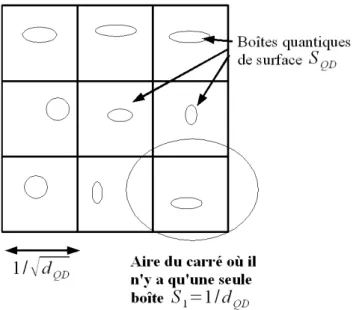 Fig. II.7  Représentation schématique de la surface du semiconducteur avec les boîtes quan- quan-tiques réparties régulièrement