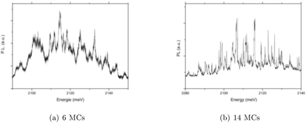 Fig. II.21  Spectre de µ -PL des deux échantillons avec (a) un espaceur de 6 MCS (i.e.