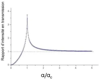 Fig. 2.12 : Rapport de transmission en intensit´ e T en fonction du rapport de l’angle d’incidence α i sur l’angle critique α c .