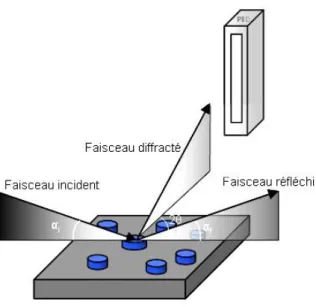 Fig. 2.14 : G´ eom´ etrie d’une exp´ erience de GID avec α i et α f les angles d’incidence et d’´ emer- emer-gence.