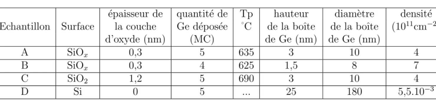 Tab. 3.2 : Param` etres de croissance, dimensions et densit´ e des boˆıtes dans les ´ echantillons