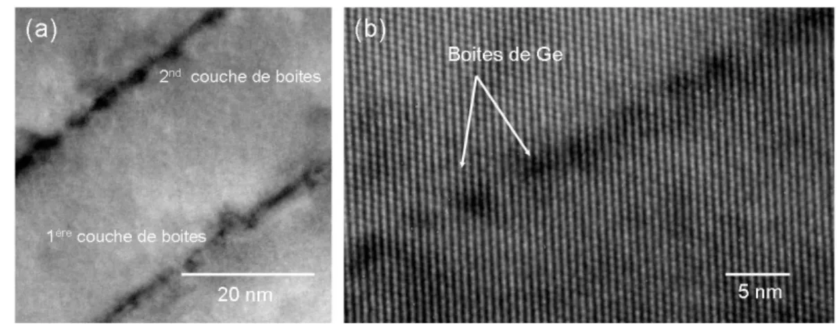 Fig. 3.18 : Image MET en coupe de : (a) deux couches de boˆıtes de Ge ´ epitaxi´ ees ` a travers SiO x et encapsul´ ees dans 25 nm de Si, (b) la deuxi` eme couche de boˆıtes en haute r´ esolution.