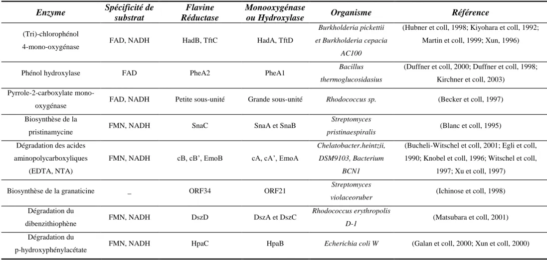 Tableau II : Exemples d’hydroxylases à deux composants mises en évidence chez différents microorganismes