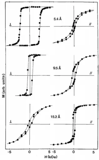 Figure 4.1 – From Bruno and Renard 19 : Hysteresis loop with applied magnetic field H perpendicular and parallel to the film plane for Au/Co/Au sandwiches with Co thickness t