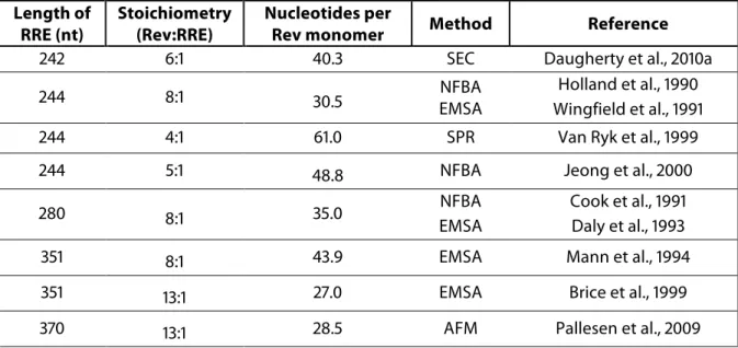 Table  .  Estimates  of Rev/RRE stoichiometry reported  by different groups. NFBA: nitrocellulose  filter  binding assay; EMSA: electrophoretic mobility shift assay; SPR: surface plasmon  resonance; AFM: atomic  force microscopy; SEC: size exclusion chro