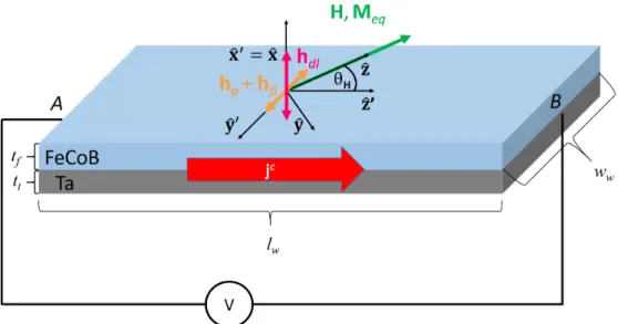 Figure 3.2: Schematic of ST-FMR showing the two coordinate bases used. The magneti- magneti-zation is saturated by an external eld Hkˆz applied in the plane, at an angle θ H with the long axis of the spin-wave waveguide, and the equilibrium magnetization M