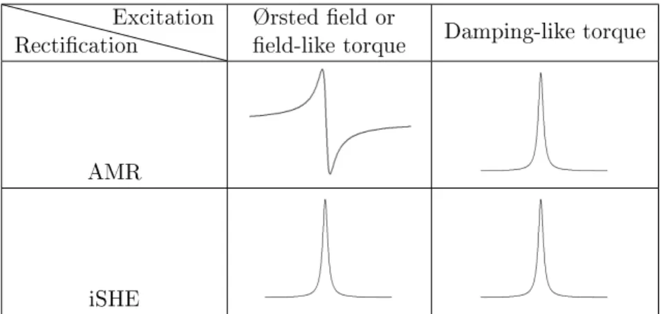 Table 3.1: Summary of the FMR lineshapes created by the possible excitation sources and the possible rectication methods.