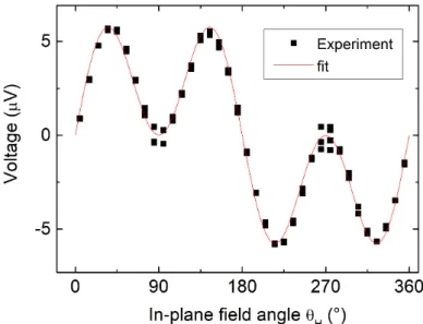 Figure 3.5: ST-FMR resonance peak amplitude at 3.5 GHz as a function of eld angle θ H 