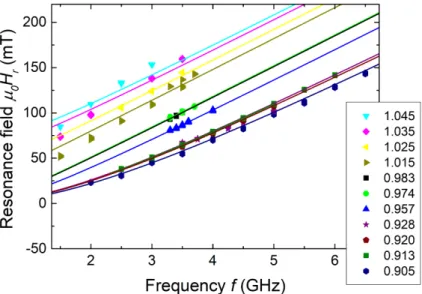 Figure 3.6: Resonance eld for devices with dierent ferromagnetic layer thickness. Each data set, identied by its color, corresponds to a device of a certain thickness and the corresponding value indicated in the legend is the device's Q-factor, dened in Eq