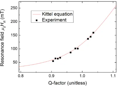 Figure 3.9: Resonance eld as a function of Q-factor at 3.5 GHz. Eq. (3.59) and Eq.