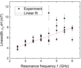 Figure 3.11: Linewidth as a function of inverse thickness for a SWW with Q = 0.91. The t yields a damping parameter α = 0.016 .