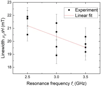 Figure 3.12: Linewidth as a function of inverse thickness for a SWW with Q = 1.02.