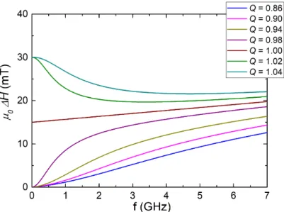 Figure 3.13: Calculated total linewidth µ 0 ∆H as a function of frequency for values of Q ranging from 0.86 to 1.04 