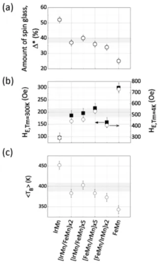 Figure 4.2 (b) shows the hysteresis loop shift amplitude, H E  measured at T m  = 4 and  300K  for  the  various  AFs