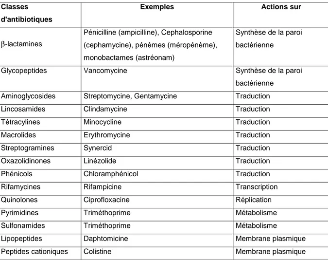 Tableau I.1: Modes d’action des classes d’antibiotiques, avec quelques exemples et leurs cibles