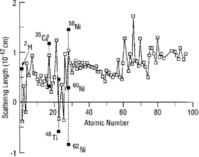 Figure 2.1 – ´ Evolution de la longueur de diffusion coh´ erente en fonction du num´ ero atomique
