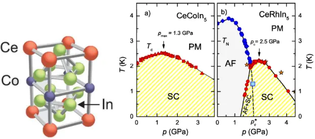 Figure 3.1 – Figure de gauche : Structure cristallographique de CeCoIn 5 . Figure de droite :Diagramme de phase en pression et temp´ erature de CeCoIn 5 et CeRhIn 5 extrait [Knebel 2010].