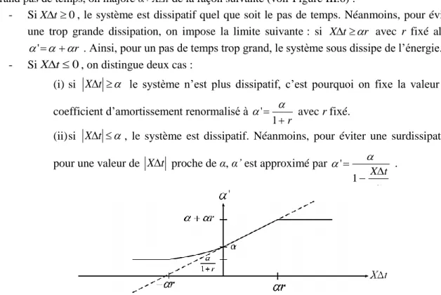 Figure III.6 : Limiteur de pente du coefficient d'amortissement renormalisé afin d’assurer la stabilité du  schéma numérique