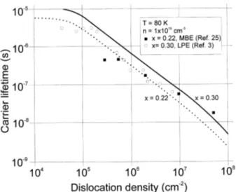 Figure 1.18 – Réduction de la durée de vie des porteurs avec la densité de dislocation [46].